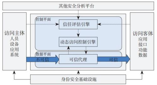 零信任架构在关键信息基础设施安全保护中的应用 信息安全设备的转型与升级
