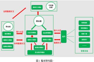 基于无线路由器的智能设备安全管理系统设计与实现
